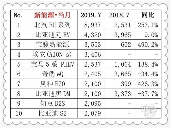  2019年7月汽車銷量排行榜@chinaadec