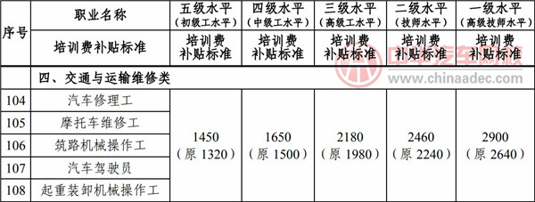 汽車維修工職業(yè)技能補貼最新政策@chinaadec