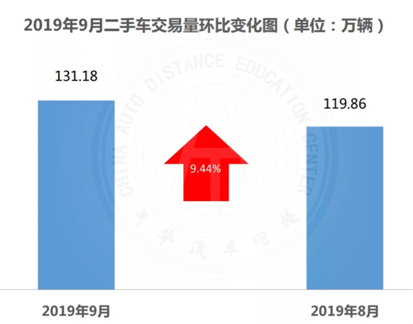 行業(yè)動(dòng)態(tài)|2019年九月二手車市場分析@chinaadec