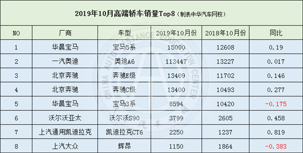 10月豪車銷量排行榜，奧迪逆襲成功反超@chinaadec