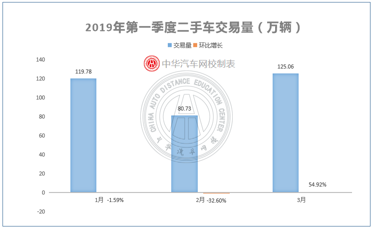 2019第一季度二手車市場(chǎng)分析@chinaadec.com