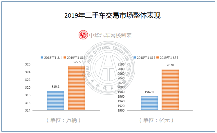 2019第一季度二手車市場(chǎng)分析@chinaadec.com