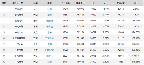 2019年11月汽車銷量排行榜@chinaadec