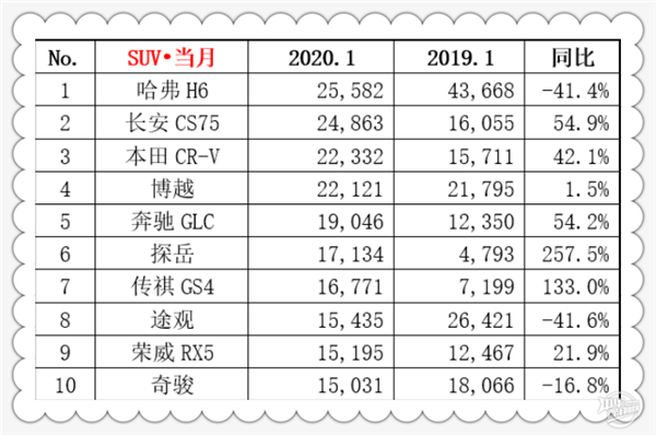 2020年1月汽車銷量排行榜@chinaadec