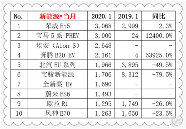 2020年1月汽車銷量排行榜@chinaadec