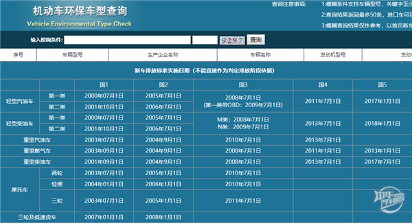 2020年機(jī)動(dòng)車排放標(biāo)準(zhǔn)查詢，最全最簡(jiǎn)單的查詢攻略@chinaadec