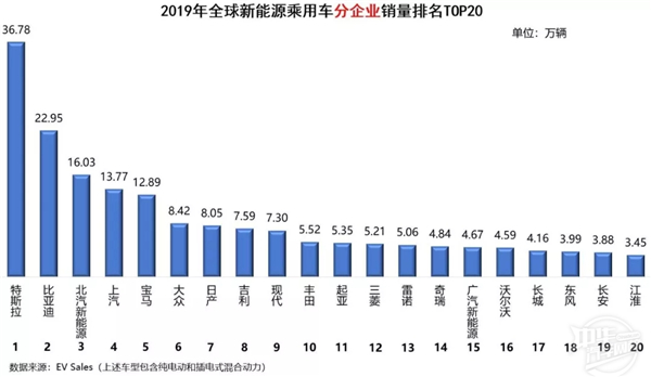 2019年全球新能源汽車銷量排名@chinaadec