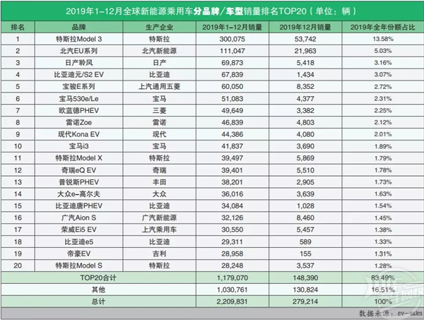 2019年全球新能源汽車銷量排名@chinaadec