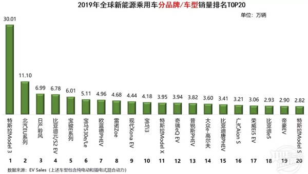 2019年全球新能源汽車銷量排名@chinaadec