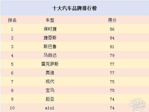 消費(fèi)者滿意度最高的十大汽車品牌，馬自達(dá)強(qiáng)勢逆襲@chinaadec