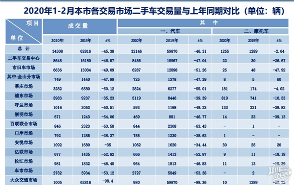 2020年1-2月上海二手車市場(chǎng)分析@chinaadec