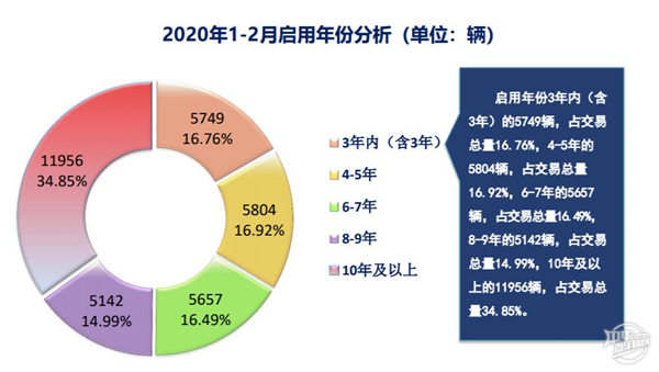 2020年1-2月上海二手車市場(chǎng)分析@chinaadec