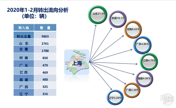 2020年1-2月上海二手車市場(chǎng)分析@chinaadec