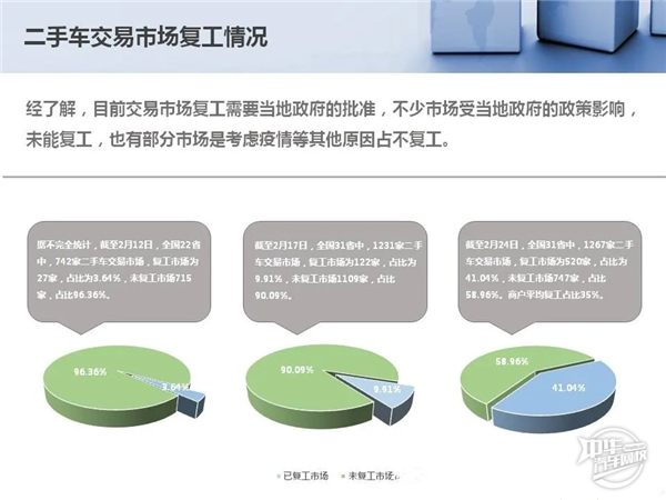 2020年1-2月二手車市場分析及經(jīng)銷商復(fù)工情況@chinaadec