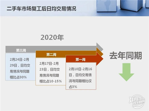 2020年1-2月二手車市場分析及經(jīng)銷商復(fù)工情況@chinaadec