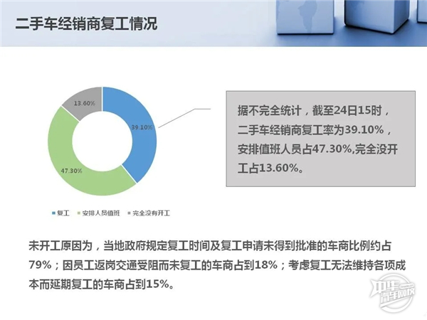 2020年1-2月二手車市場分析及經(jīng)銷商復(fù)工情況@chinaadec