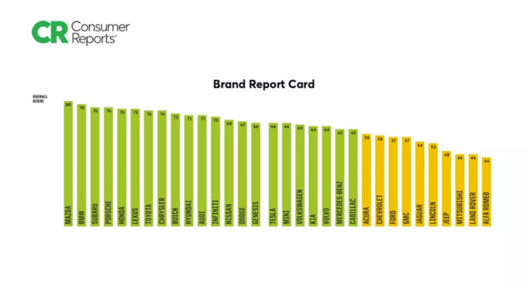 《消費者報告》公布2021汽車品牌排名：馬自達躍至榜首@chinaadec.com
