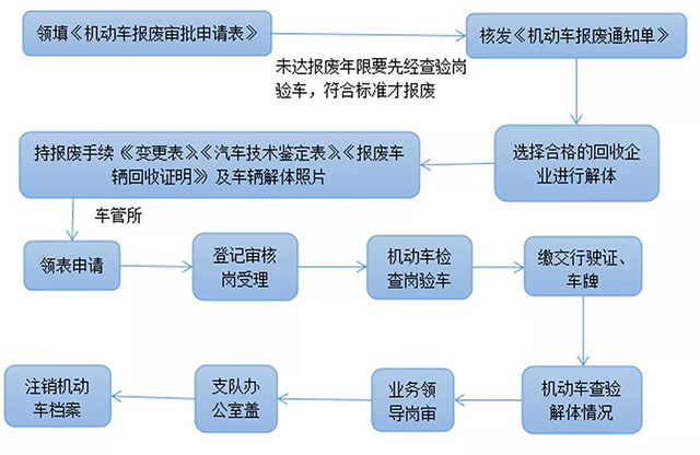 汽車(chē)報(bào)廢處理流程@chinaadec.com