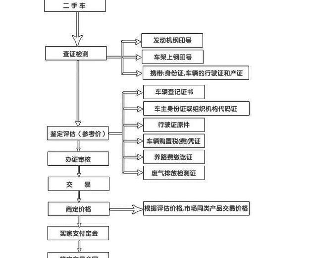 2021年二手車買賣注意事項及詳細流程@chinaadec.com