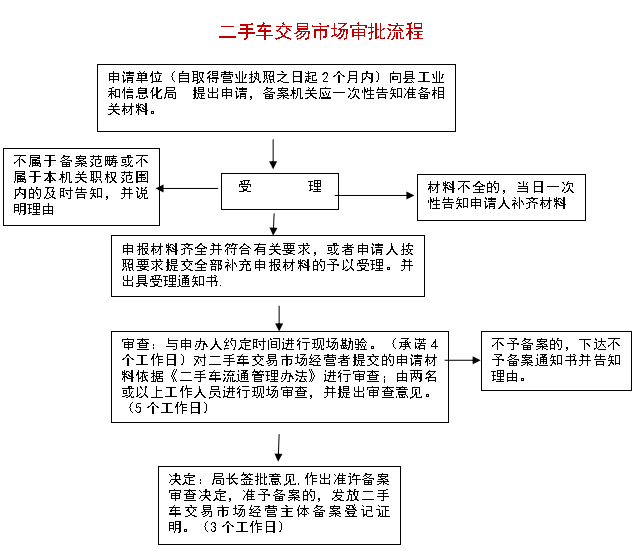 二手車交易市場(chǎng)審批流程