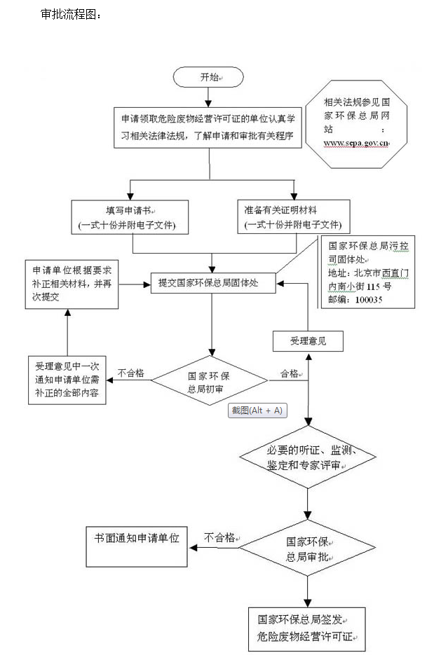 《危險(xiǎn)廢物經(jīng)營(yíng)許可證》 辦理流程