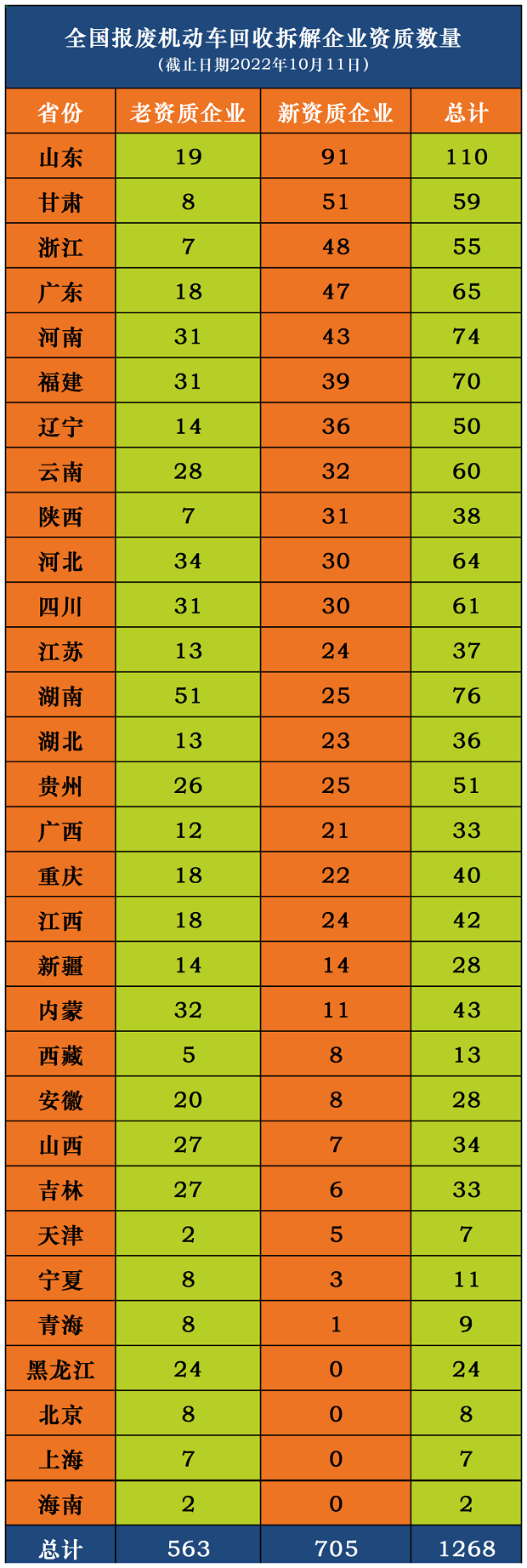 報廢汽車拆解企業(yè)數(shù)量