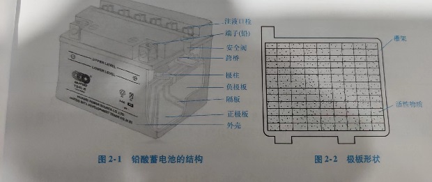 鉛酸蓄電池的基本結(jié)構(gòu)