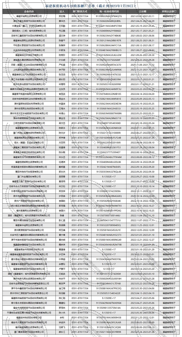 福建報(bào)廢機(jī)動(dòng)車回收拆解廠名單