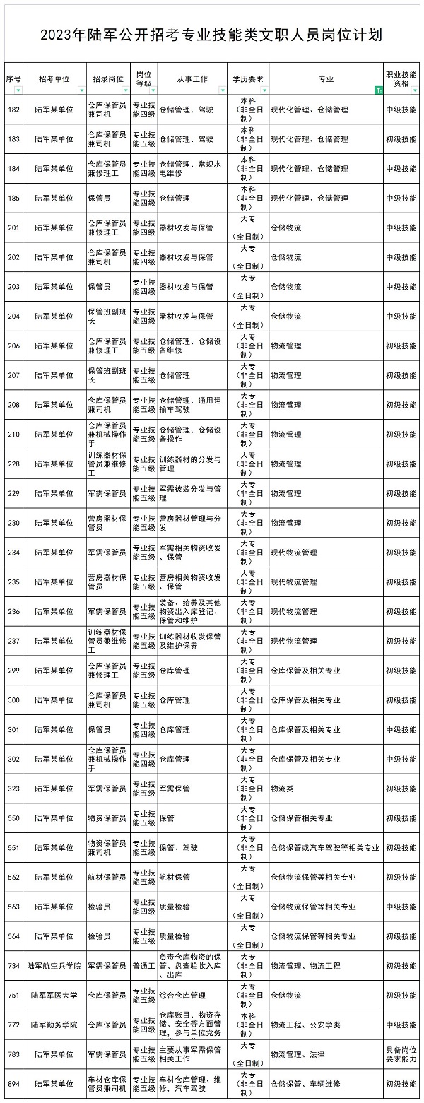 那么物流服務(wù)師證可以用來報(bào)部隊(duì)文職保管員崗位嗎